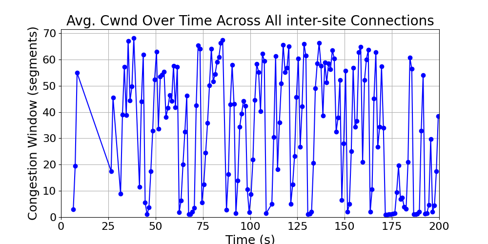 average_cwnd_inter-site_over_time