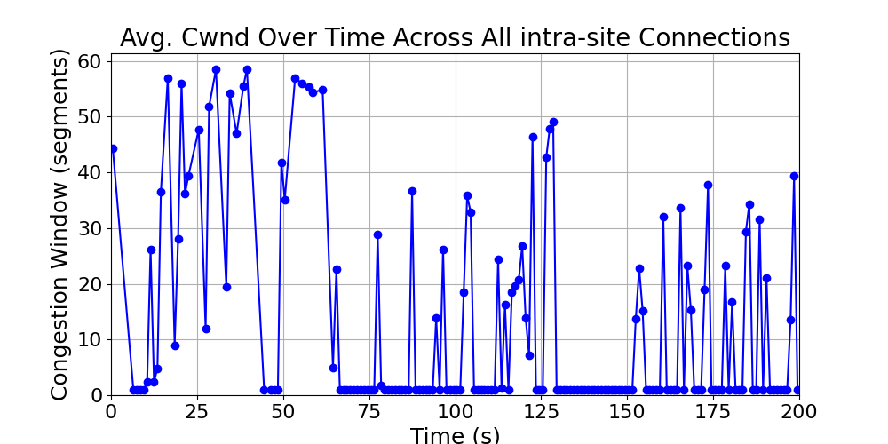average_cwnd_intra-site_over_time
