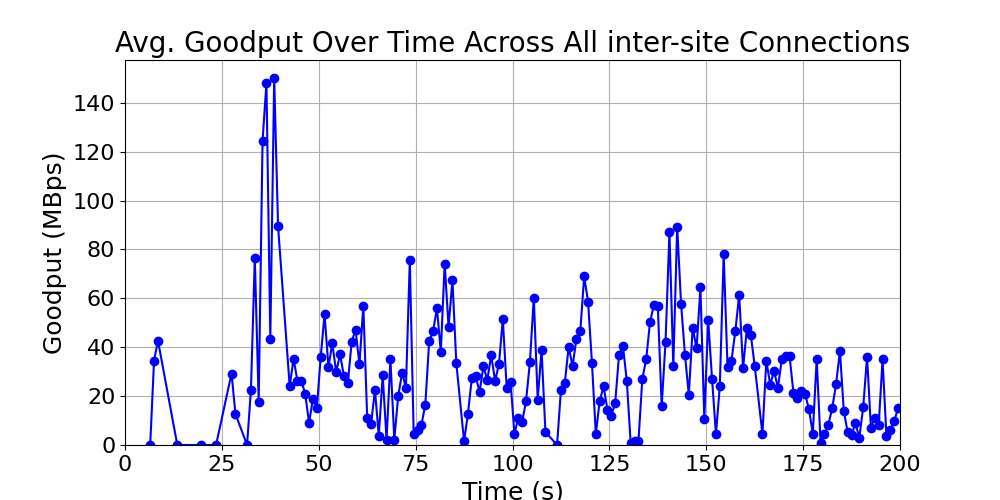 average_goodput_inter-site_over_time