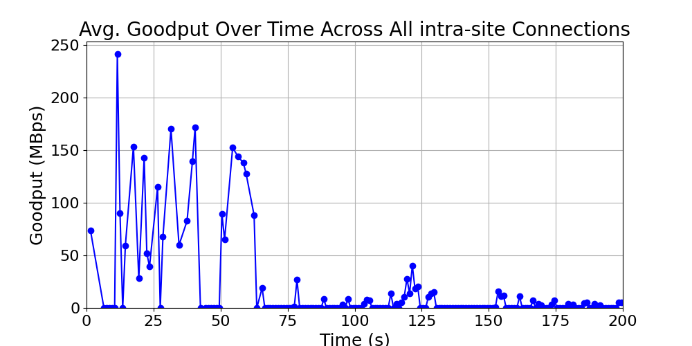 average_goodput_intra-site_over_time