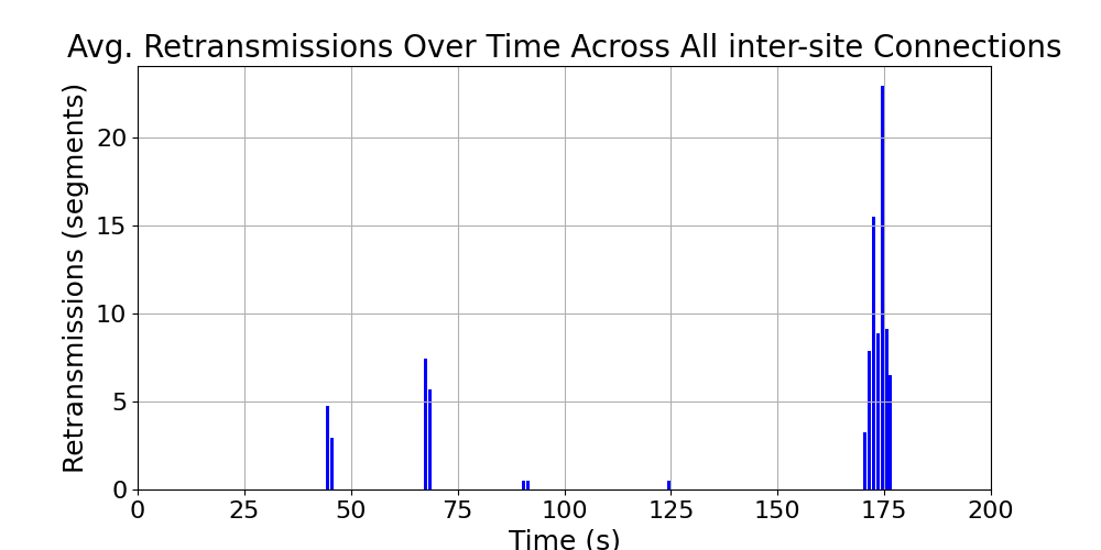 average_retransmissions_inter-site_over_time