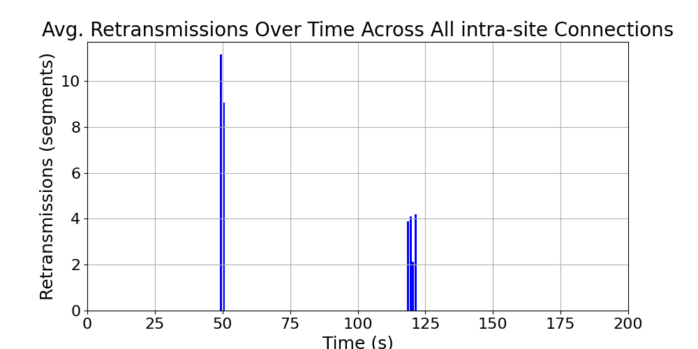 average_retransmissions_intra-site_over_time