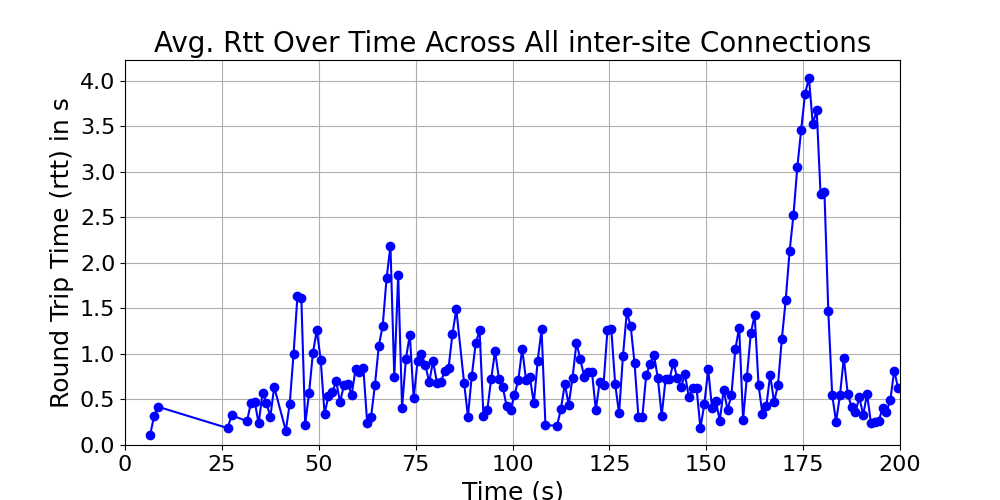 average_rtt_inter-site_over_time