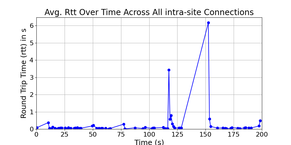 average_rtt_intra-site_over_time