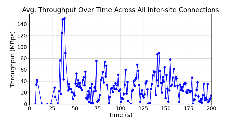 average_throughput_inter-site_over_time