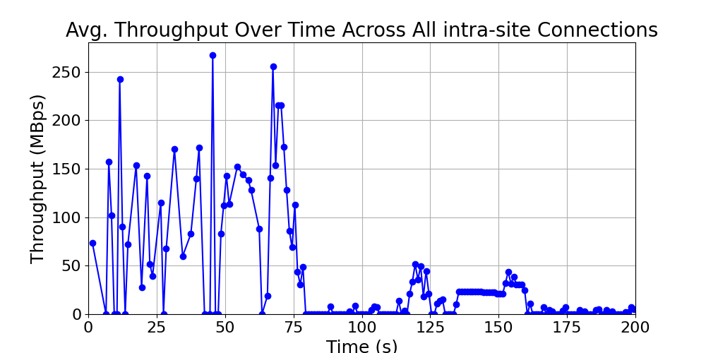 average_throughput_intra-site_over_time