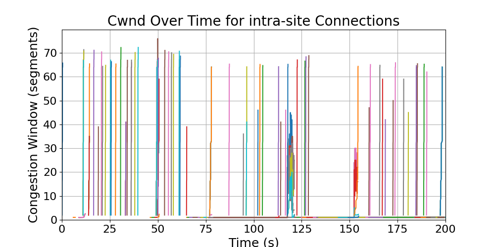 cwnd_intra-site_connections