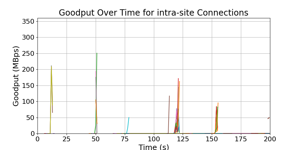 goodput_intra-site_connections