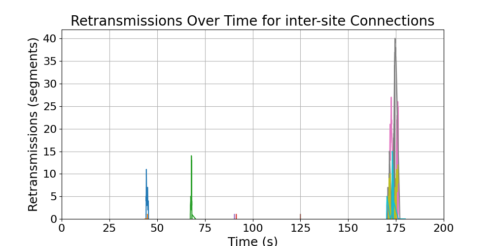 retransmissions_inter-site_connections