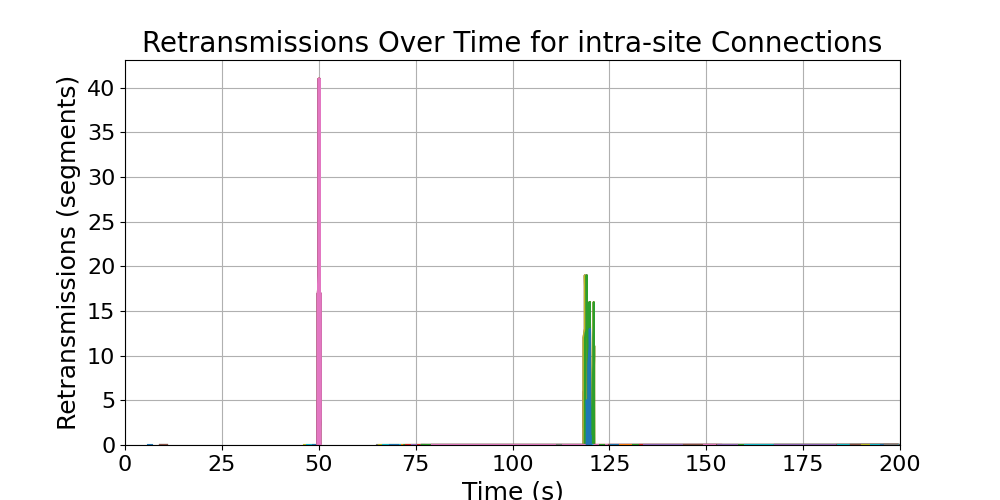 retransmissions_intra-site_connections