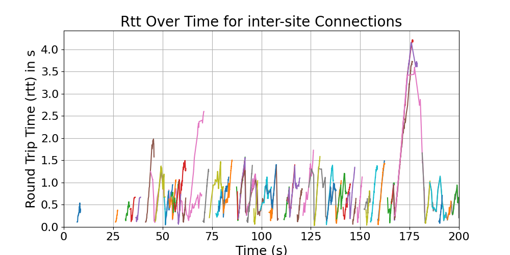 rtt_inter-site_connections