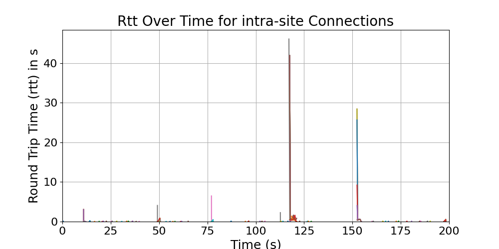 rtt_intra-site_connections