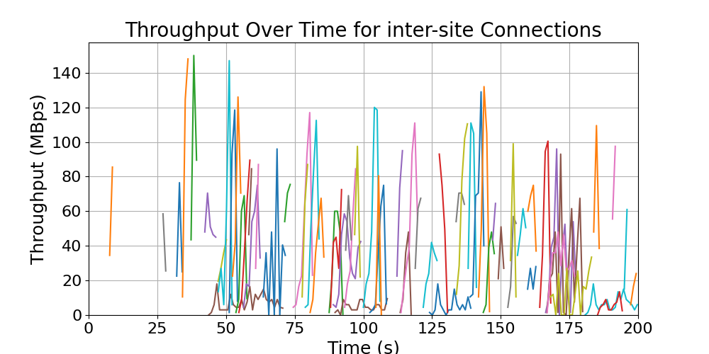 throughput_inter-site_connections