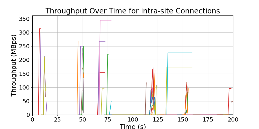 throughput_intra-site_connections