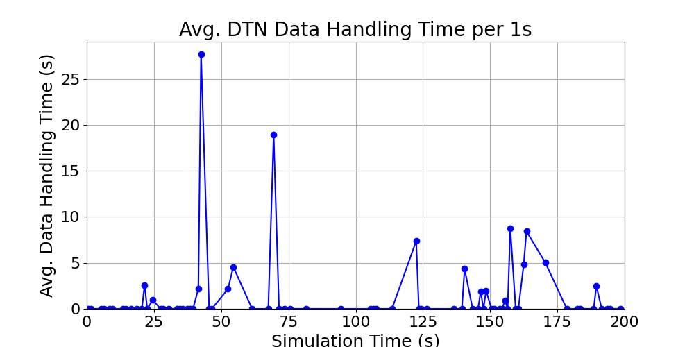 Average_DTN_Data_Handling_Time_per_1s