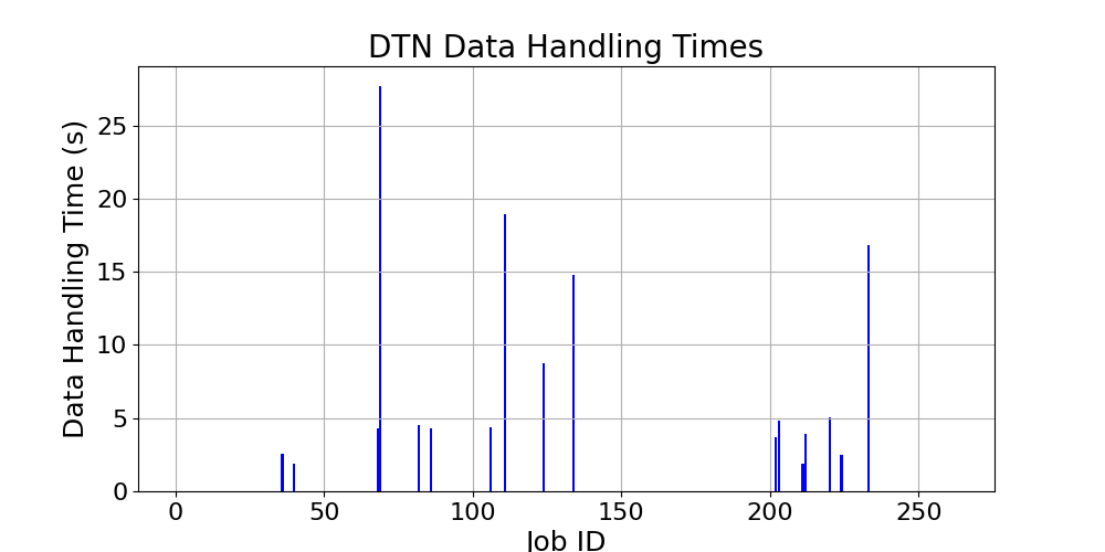 DTN_Data_Handling_Times