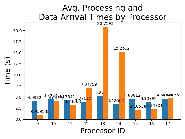 Average_Processing_and_Data_Arrival_Times_by_Processor
