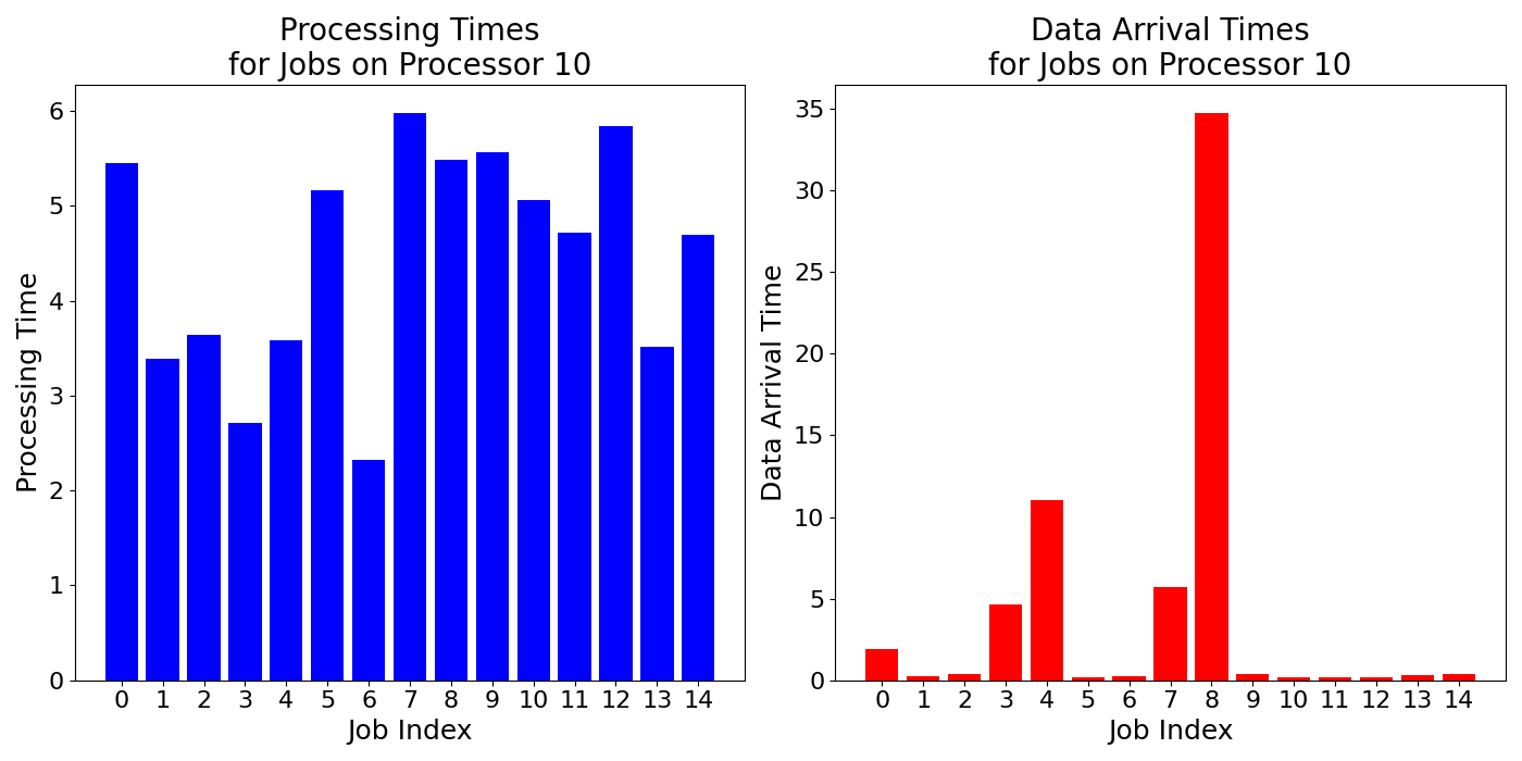 Data_Arrival_Times_for_Jobs_on_Processor_10