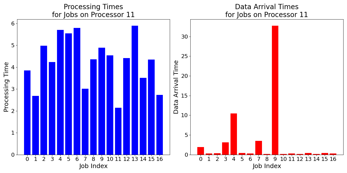 Data_Arrival_Times_for_Jobs_on_Processor_11