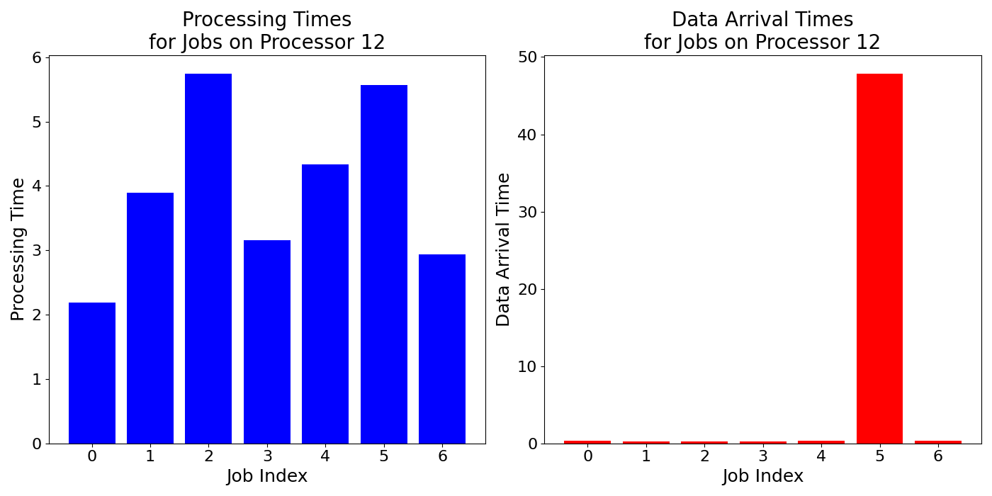Data_Arrival_Times_for_Jobs_on_Processor_12