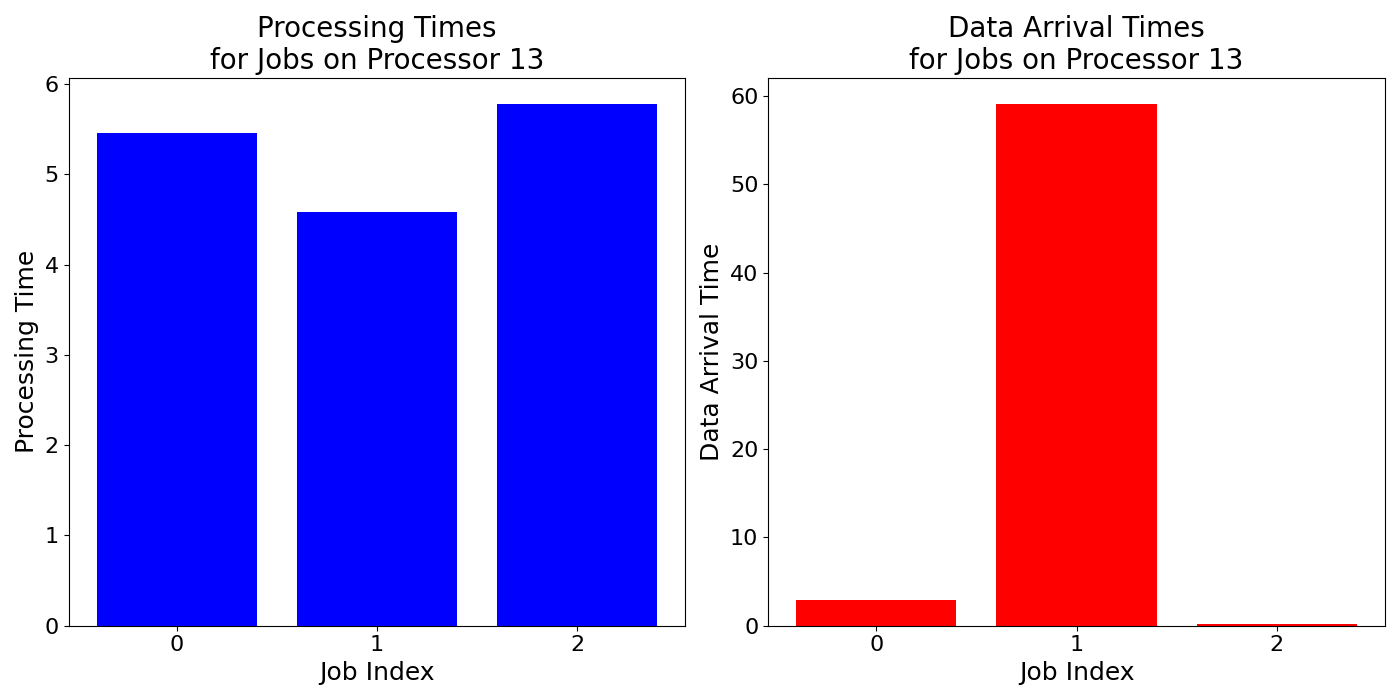 Data_Arrival_Times_for_Jobs_on_Processor_13