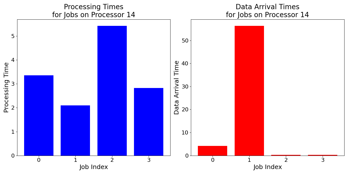 Data_Arrival_Times_for_Jobs_on_Processor_14