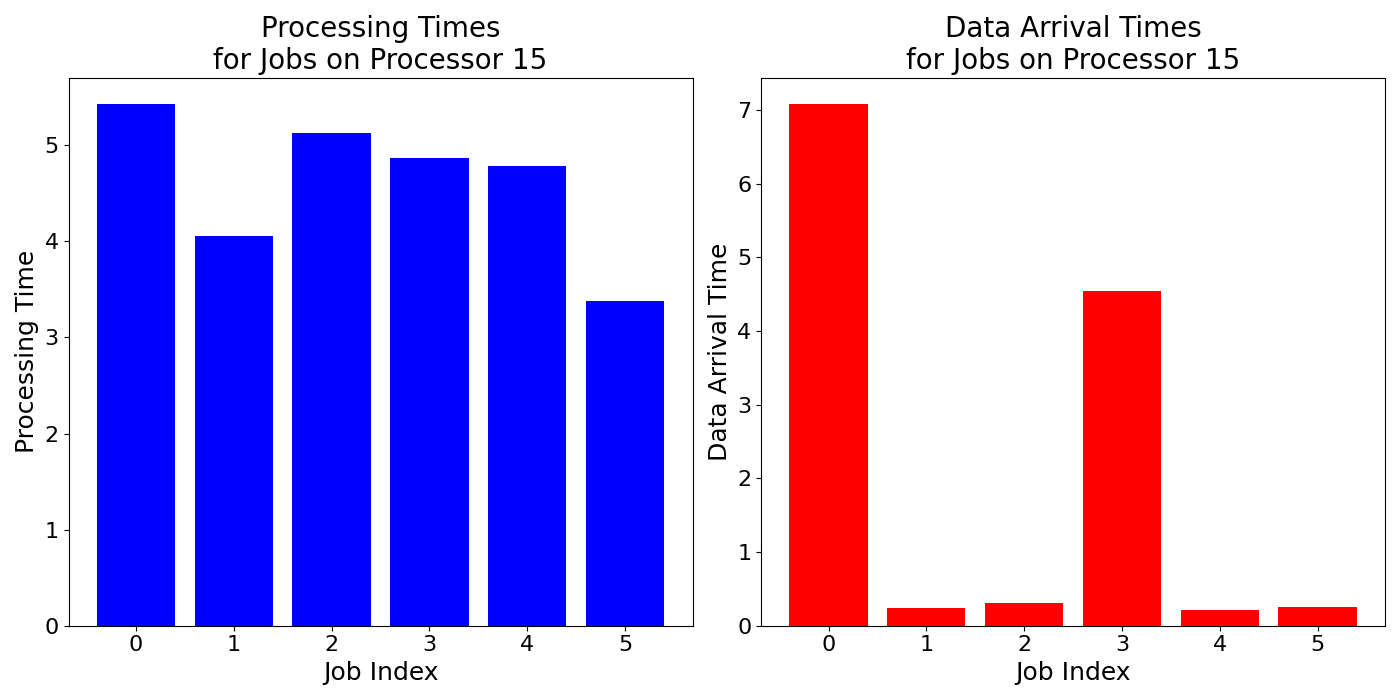 Data_Arrival_Times_for_Jobs_on_Processor_15