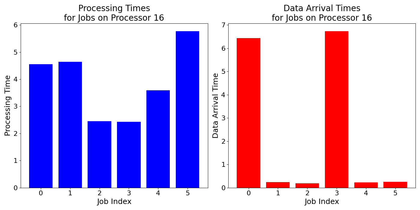 Data_Arrival_Times_for_Jobs_on_Processor_16