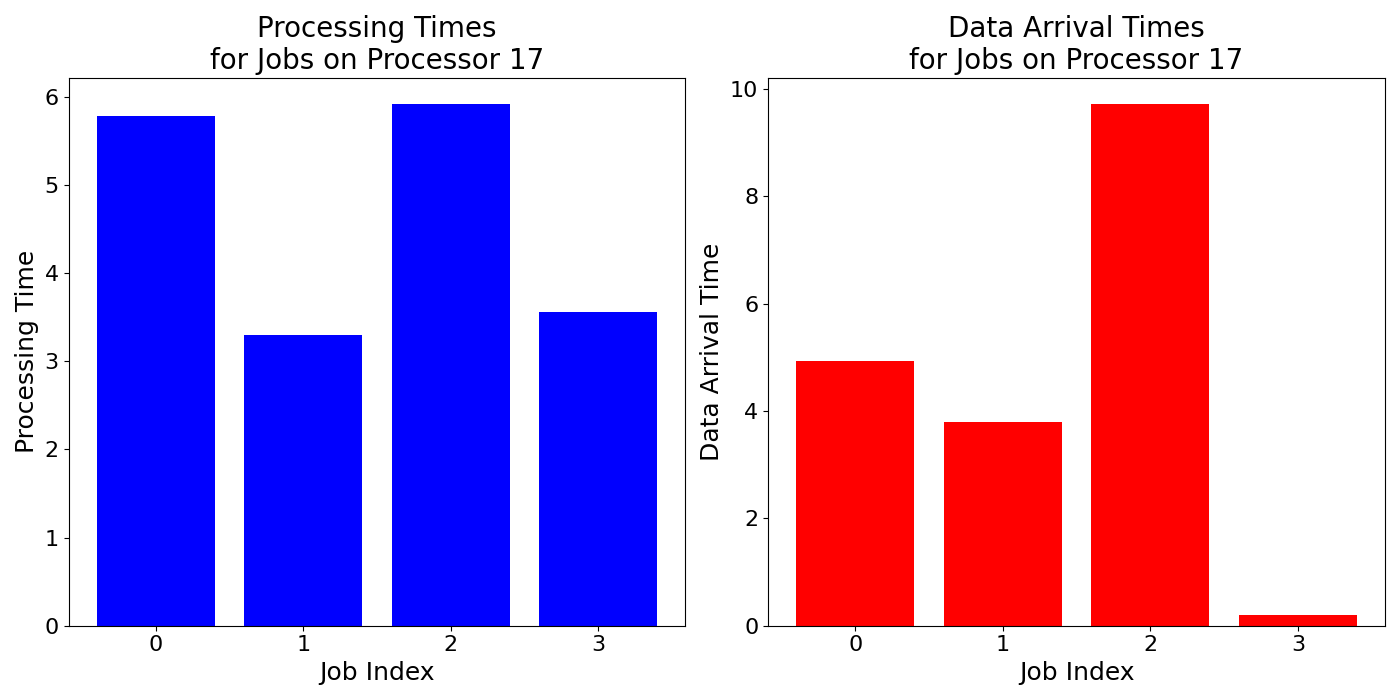Data_Arrival_Times_for_Jobs_on_Processor_17