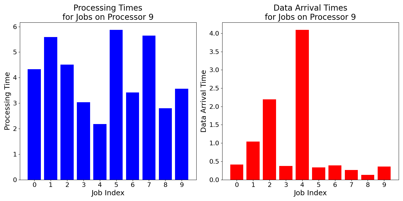 Data_Arrival_Times_for_Jobs_on_Processor_9
