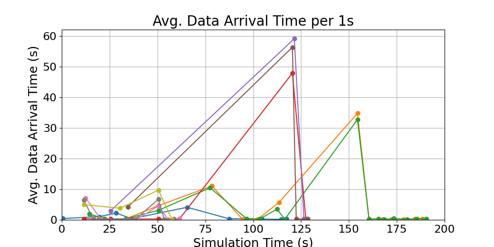 average_data_arrival_times