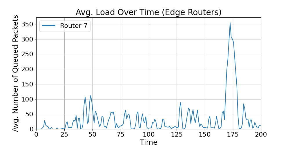 Edge_Average_Load_Over_Time