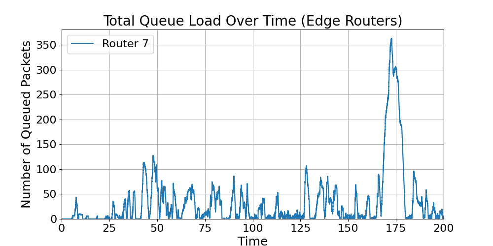 Edge_Total_Queue_Load_Over_Time
