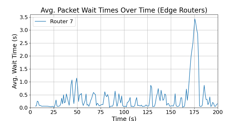 Edge_average_wait_times