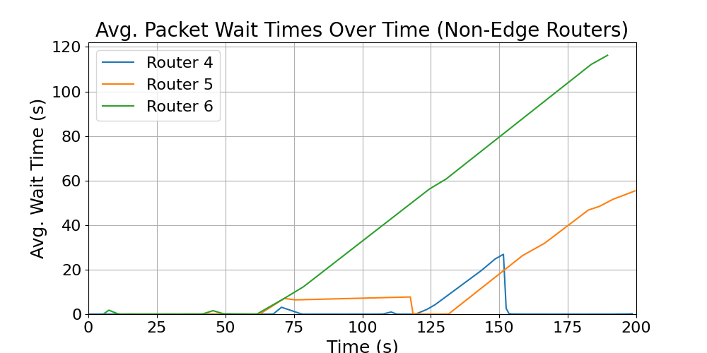 Non-Edge_average_wait_times