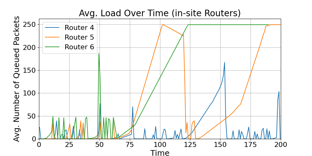 in-site_Average_Load_Over_Time