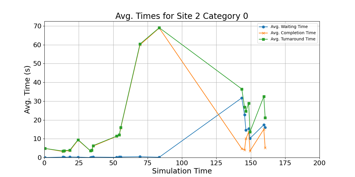 Avg_Times_for_Category_0_Over_Simulation_Time