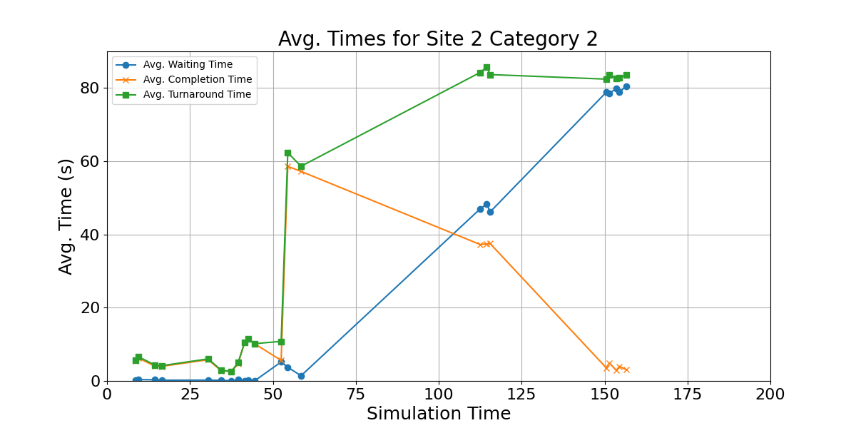 Avg_Times_for_Category_2_Over_Simulation_Time