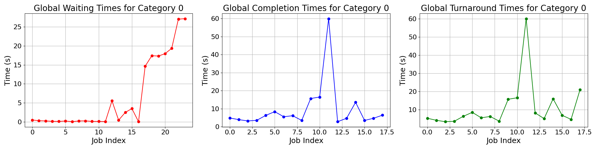 Times_for_Category_0