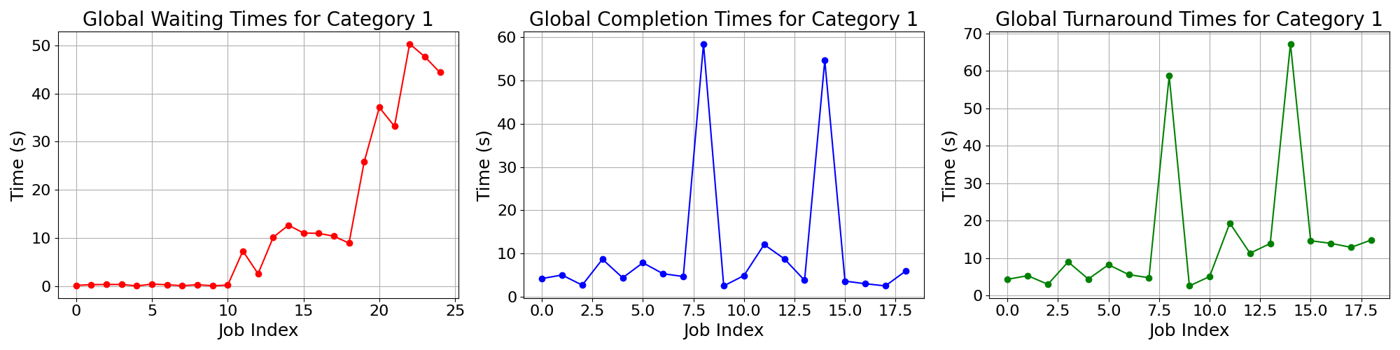 Times_for_Category_1