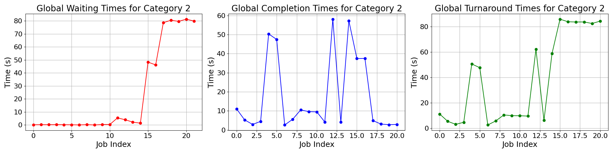 Times_for_Category_2