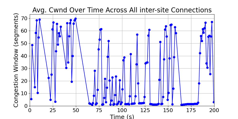 average_cwnd_inter-site_over_time