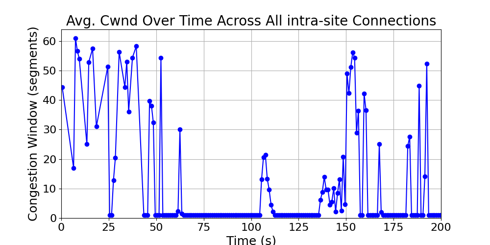 average_cwnd_intra-site_over_time