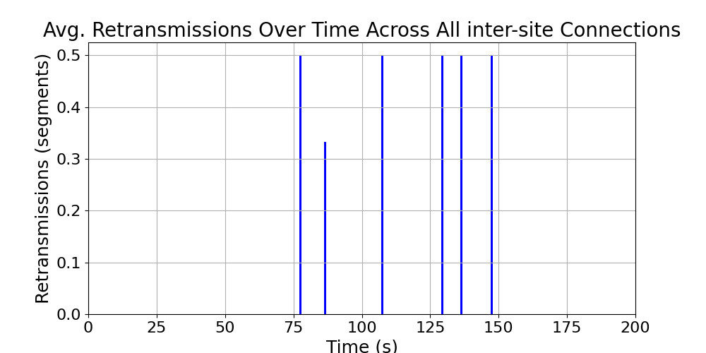 average_retransmissions_inter-site_over_time