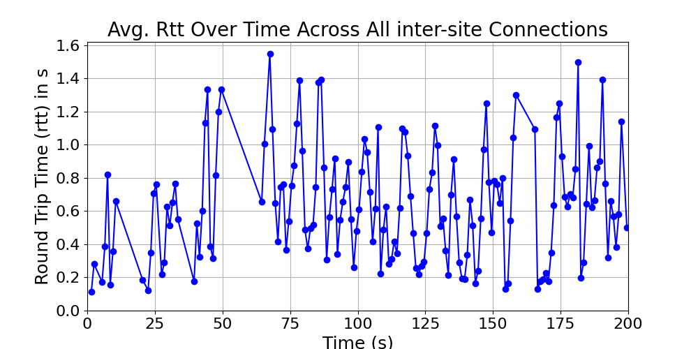 average_rtt_inter-site_over_time