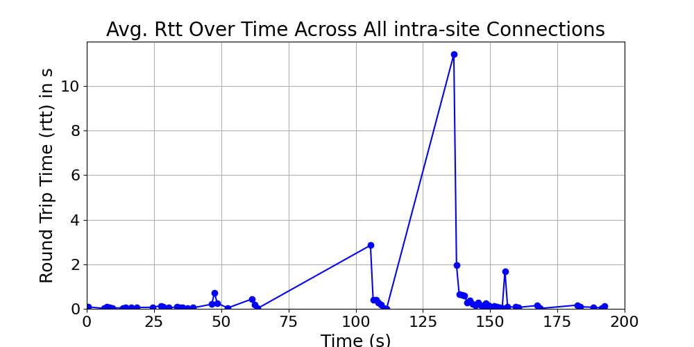 average_rtt_intra-site_over_time