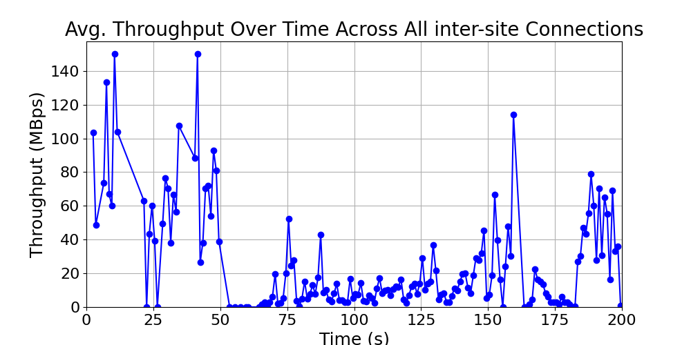 average_throughput_inter-site_over_time