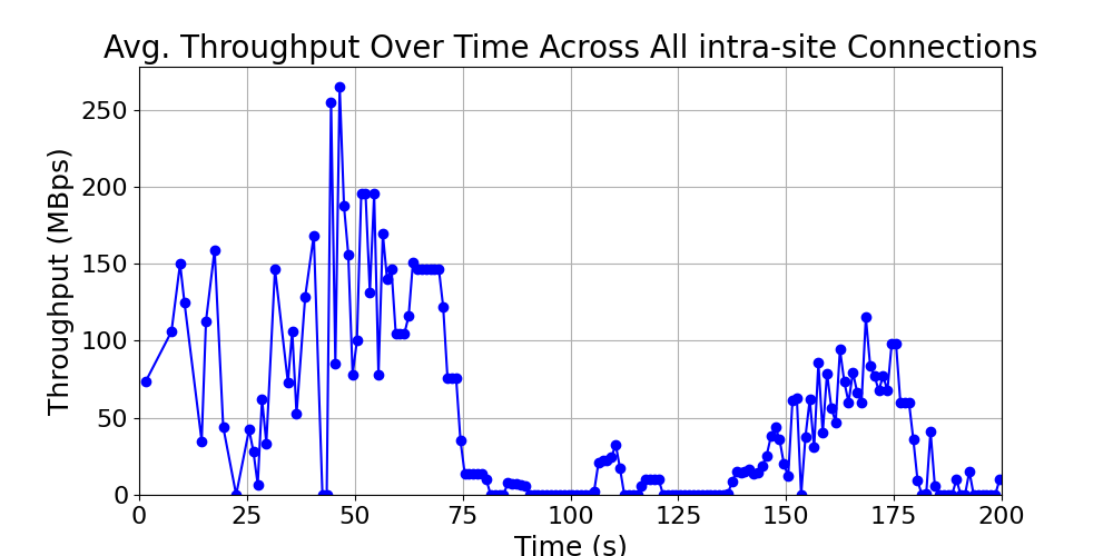 average_throughput_intra-site_over_time