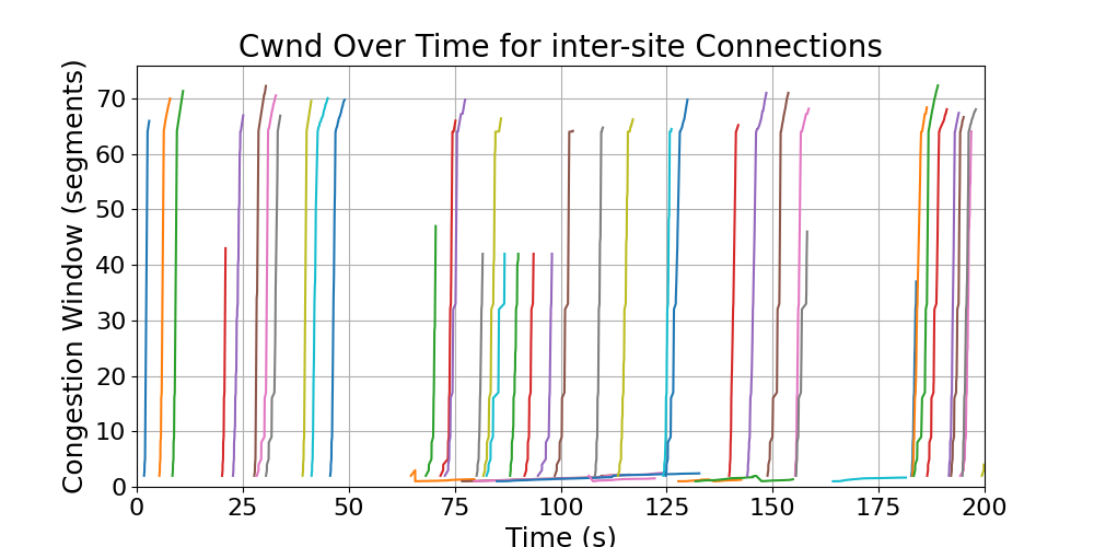 cwnd_inter-site_connections