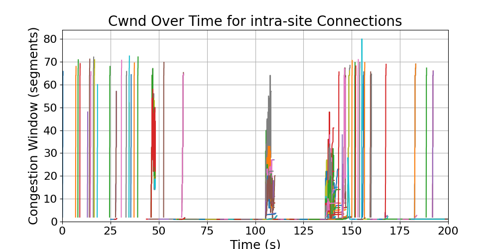 cwnd_intra-site_connections